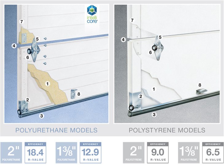 Premium Series Intellicore Polyurethane and Polystyrene Models in Wyckoff